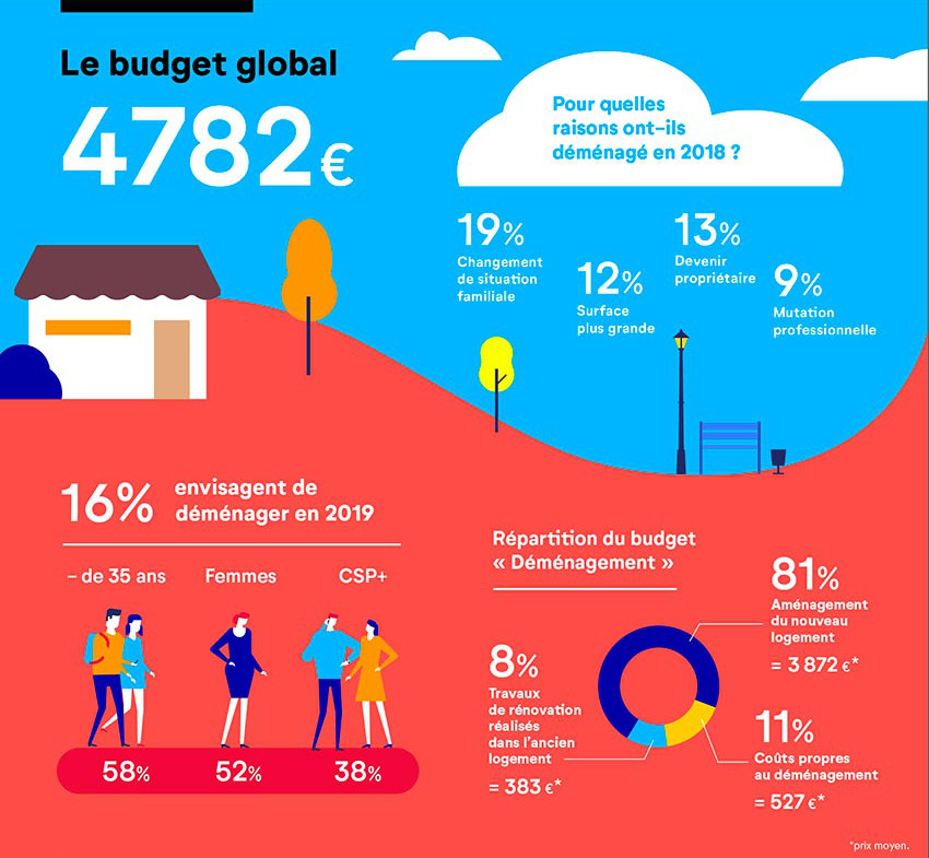 Pourquoi démanger - Etude CSA Research Cofidis 2019