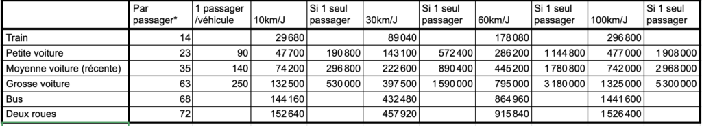 Co2- transport lié à activité professionnelle