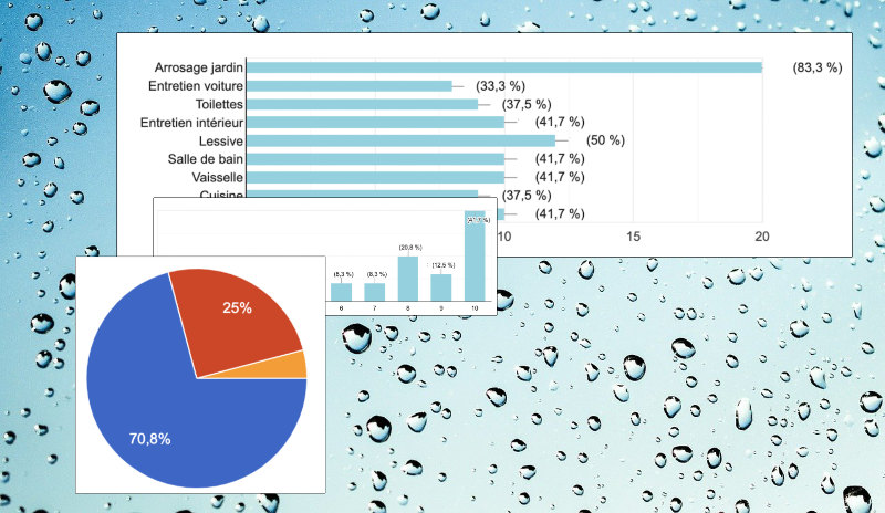 Valorisation de l'eau de pluie - résultat du sondage