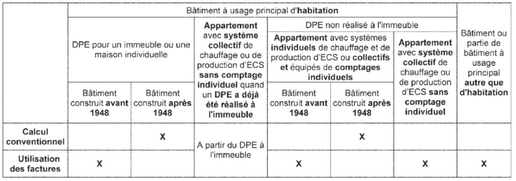 Méthode de calcul du DPE par type de bien