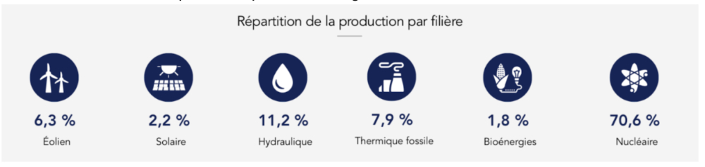 Production d'électricité par filière