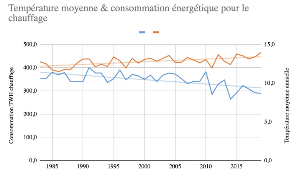Graphique Corrélation entre l'augmentation moyenne des températures annuelles et la consommation d'énergie